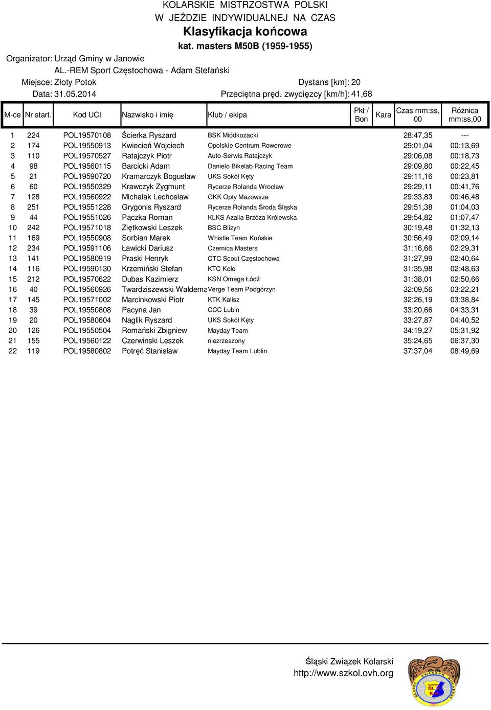 Piotr Auto-Serwis Ratajczyk 29:06,08 :18,73 4 98 POL19560115 Barcicki Adam Danielo Bikelab Racing Team 29:09,80 :22,45 5 21 POL19590720 Kramarczyk Bogusław UKS Sokół Kęty 29:11,16 :23,81 6 60