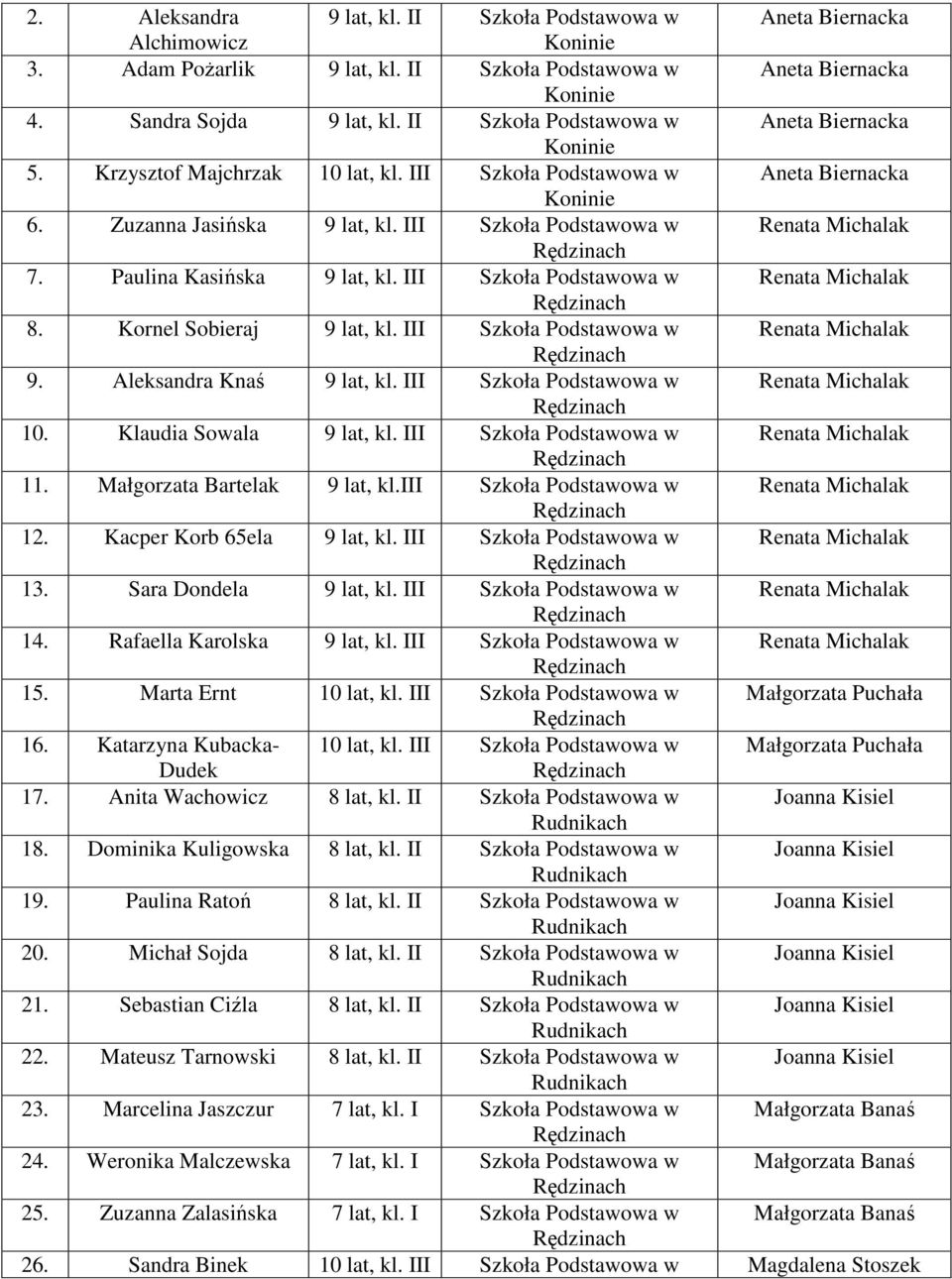 Paulina Kasińska 9 lat, kl. III Szkoła Podstawowa w Renata Michalak 8. Kornel Sobieraj 9 lat, kl. III Szkoła Podstawowa w Renata Michalak 9. Aleksandra Knaś 9 lat, kl.