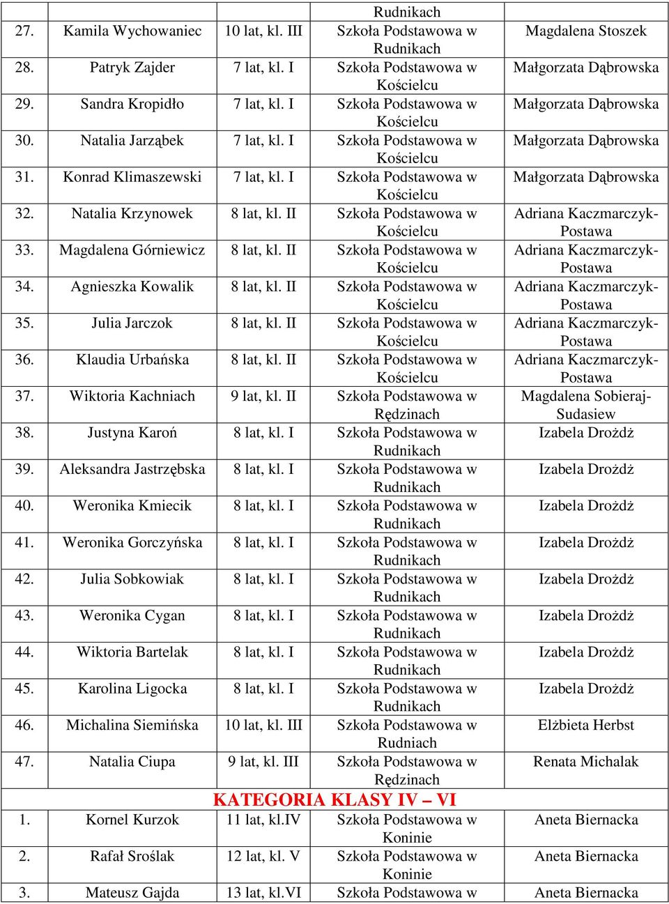 Agnieszka Kowalik 8 lat, kl. II Szkoła Podstawowa w 35. Julia Jarczok 8 lat, kl. II Szkoła Podstawowa w 36. Klaudia Urbańska 8 lat, kl. II Szkoła Podstawowa w 37. Wiktoria Kachniach 9 lat, kl.