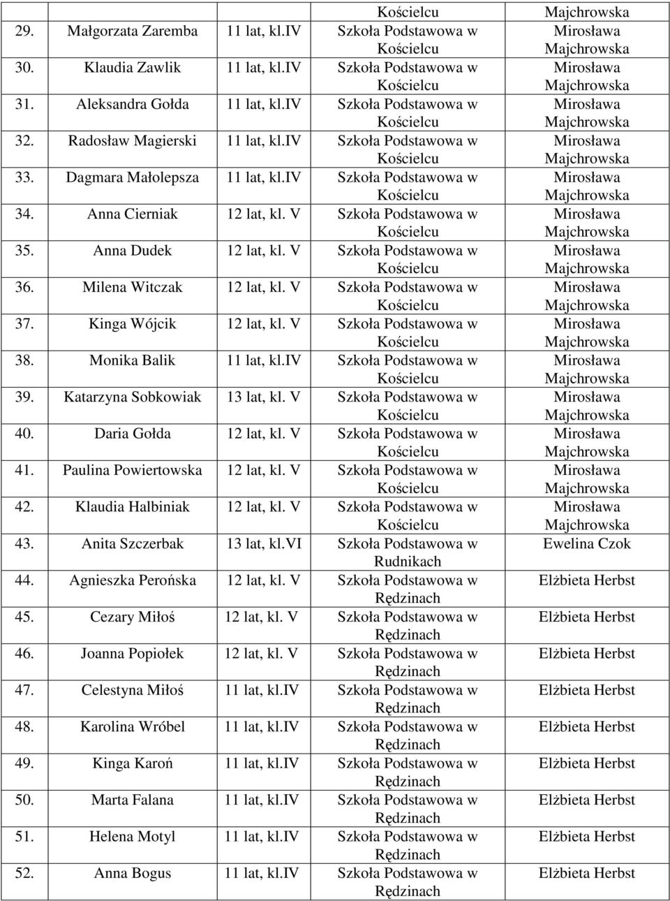 Milena Witczak 12 lat, kl. V Szkoła Podstawowa w 37. Kinga Wójcik 12 lat, kl. V Szkoła Podstawowa w 38. Monika Balik 11 lat, kl.iv Szkoła Podstawowa w 39. Katarzyna Sobkowiak 13 lat, kl.