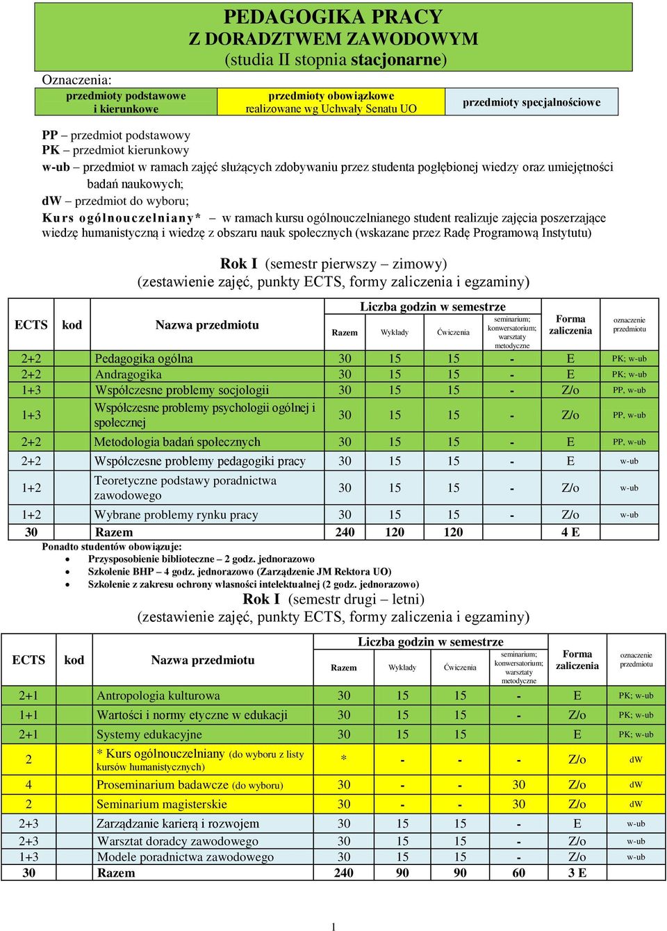 wyboru; Kurs ogólnouczelniany* w ramach kursu ogólnouczelnianego student realizuje zajęcia poszerzające wiedzę humanistyczną i wiedzę z obszaru nauk społecznych (wskazane przez Radę Programową