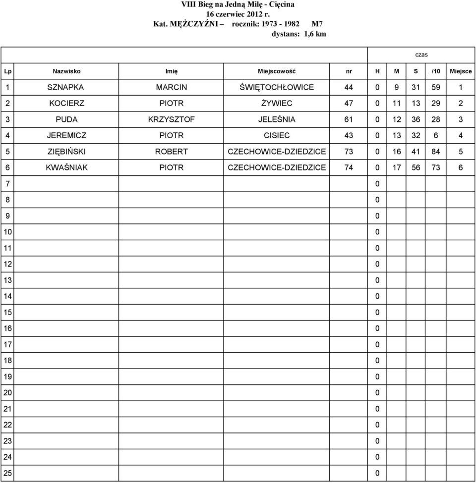 36 28 3 4 JEREMICZ PIOTR CISIEC 43 0 13 32 6 4 5 ZIĘBIŃSKI ROBERT