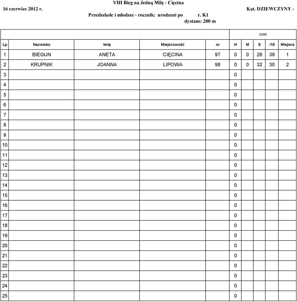 K1 dystans: 200 m 1 BIEGUN ANETA CIĘCINA