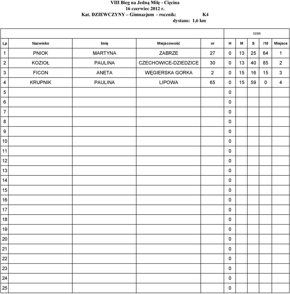 CZECHOWICE-DZIEDZICE 30 0 13 40 85 2 3 FICON ANETA