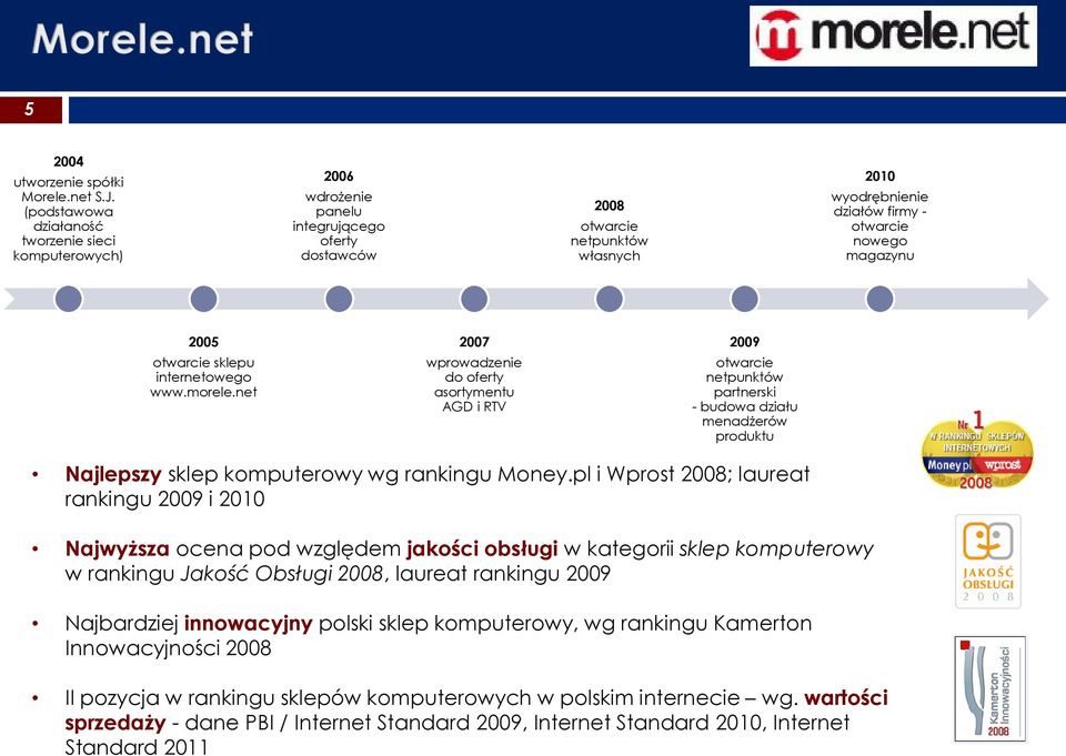 magazynu 2005 otwarcie sklepu internetowego www.morele.