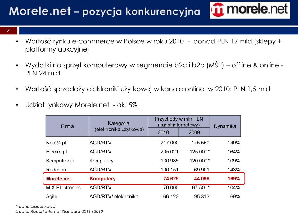 5% Firma Kategoria (elektronika użytkowa) Przychody w mln PLN (kanał internetowy) 2010 2009 Dynamika Neo24.pl AGD/RTV 217 000 145 550 149% Electro.