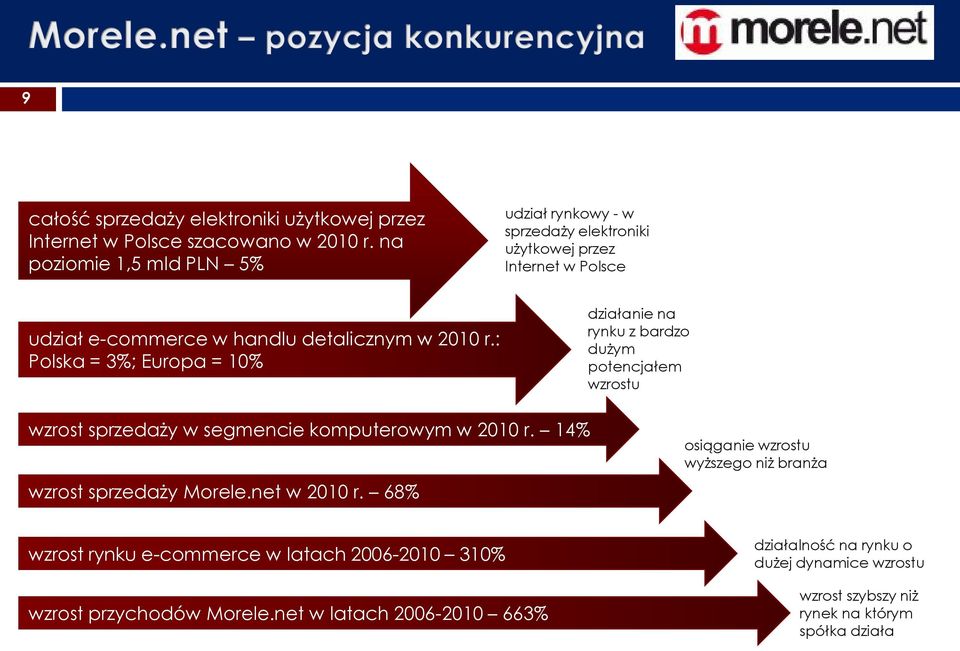 : Polska = 3%; Europa = 10% działanie na rynku z bardzo dużym potencjałem wzrostu wzrost sprzedaży w segmencie komputerowym w 2010 r. 14% wzrost sprzedaży Morele.