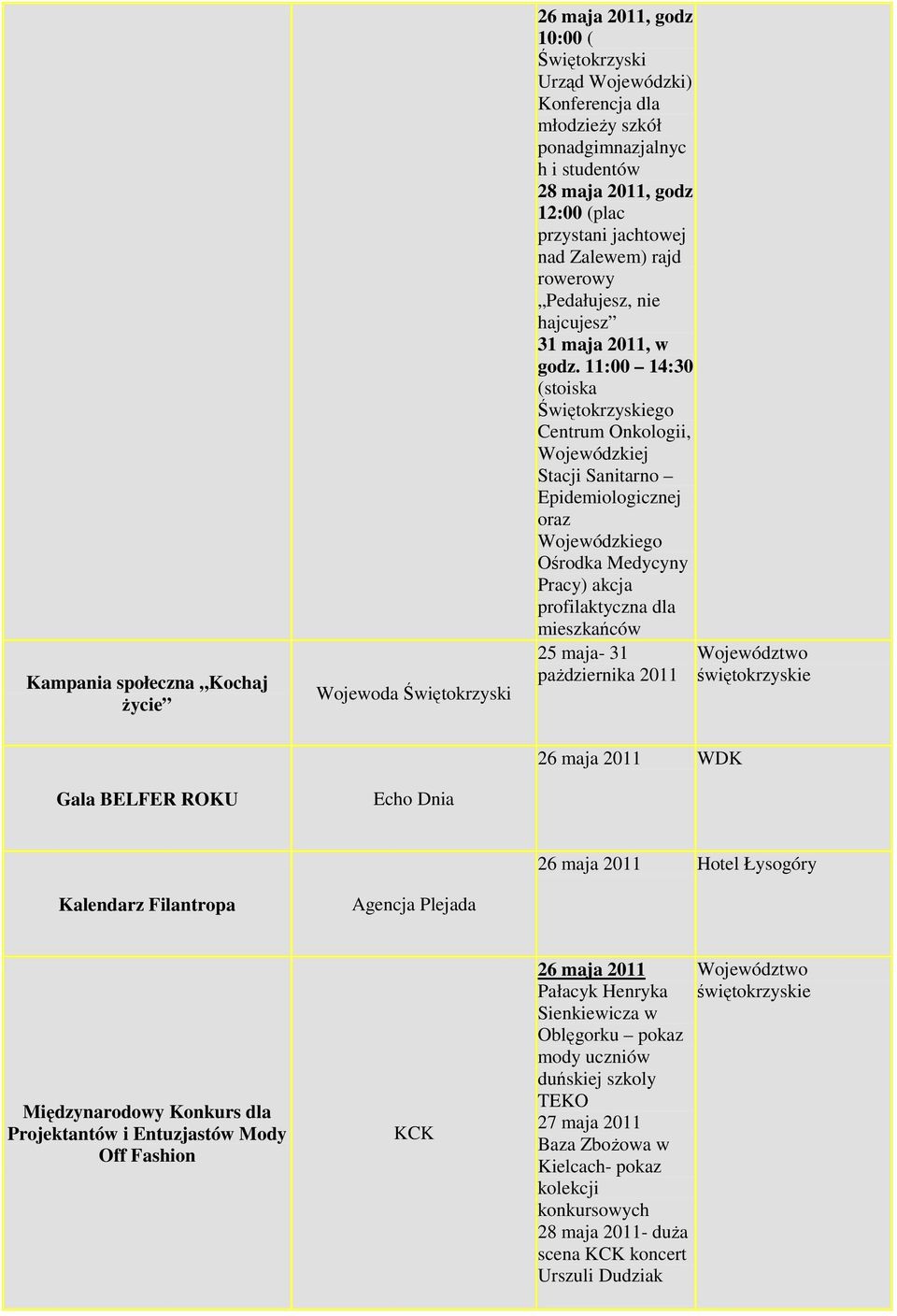 11:00 14:30 (stoiska Świętokrzyskiego Centrum Onkologii, Wojewódzkiej Stacji Sanitarno Epidemiologicznej oraz Wojewódzkiego Ośrodka Medycyny Pracy) akcja profilaktyczna dla mieszkańców 25 maja- 31