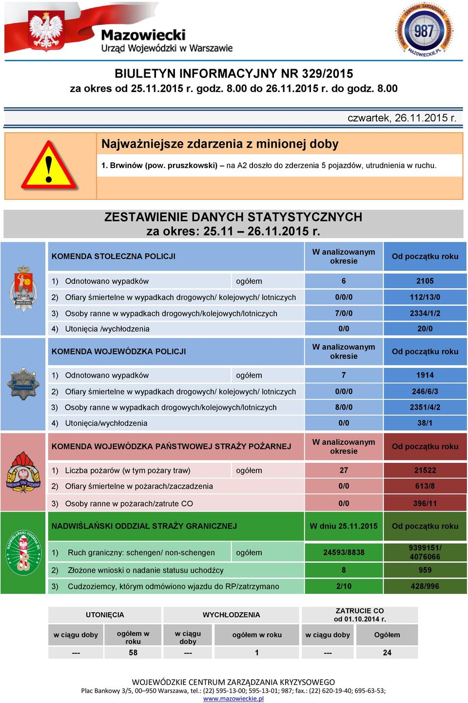 KOMENDA STOŁECZNA POLICJI W analizowanym okresie Od początku roku 1) Odnotowano wypadków ogółem 6 2105 2) Ofiary śmiertelne w wypadkach drogowych/ kolejowych/ lotniczych 0/0/0 112/13/0 3) Osoby ranne