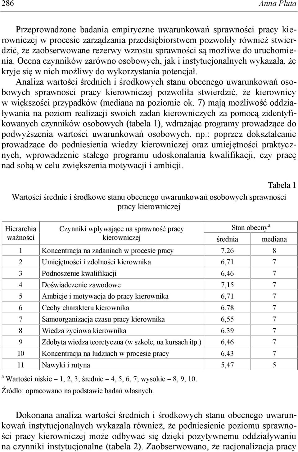 Analiza wartości średnich i środkowych stanu obecnego uwarunkowań osobowych sprawności pracy kierowniczej pozwoliła stwierdzić, że kierownicy w większości przypadków (mediana na poziomie ok.