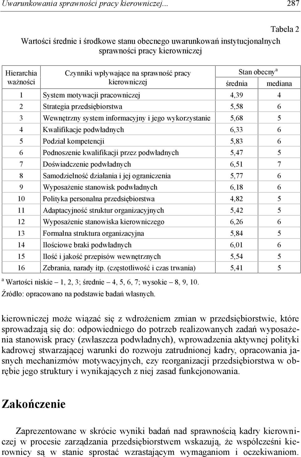 kierowniczej średnia mediana 1 System motywacji pracowniczej 4,39 4 2 Strategia przedsiębiorstwa 5,58 6 3 Wewnętrzny system informacyjny i jego wykorzystanie 5,68 5 4 Kwalifikacje podwładnych 6,33 6