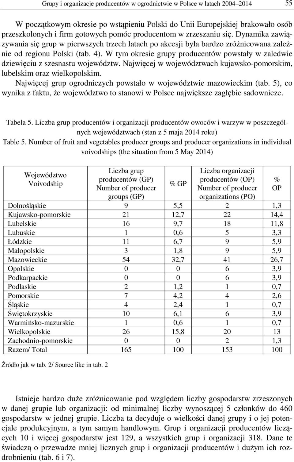 W tym okresie grupy producentów powstały w zaledwie dziewięciu z szesnastu województw. Najwięcej w województwach kujawsko-pomorskim, lubelskim oraz wielkopolskim.