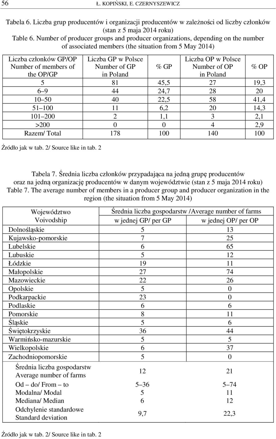 Polsce Number of GP in Poland % GP Liczba OP w Polsce Number of OP in Poland % OP 5 81 45,5 27 19,3 6 9 44 24,7 28 20 10 50 40 22,5 58 41,4 51 100 11 6,2 20 14,3 101 200 2 1,1 3 2,1 >200 0 0 4 2,9