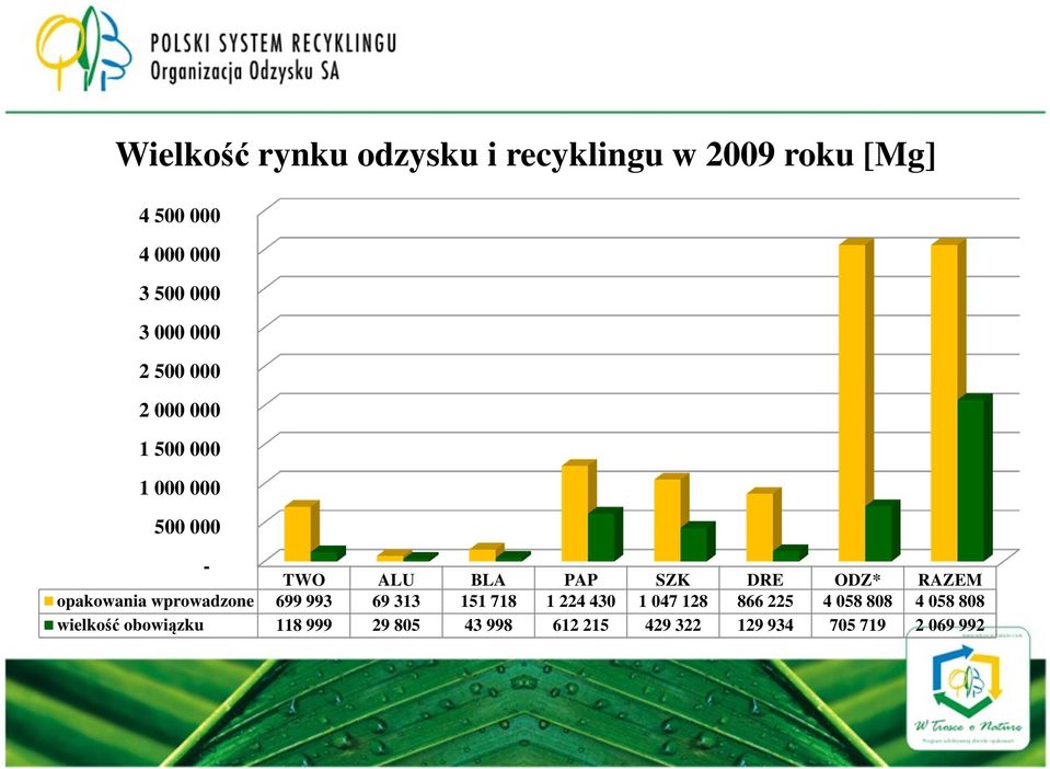 opakowania wprowadzone 699 993 69 313 151 718 1 224 430 1 047 128 866 225 4 058 808 4