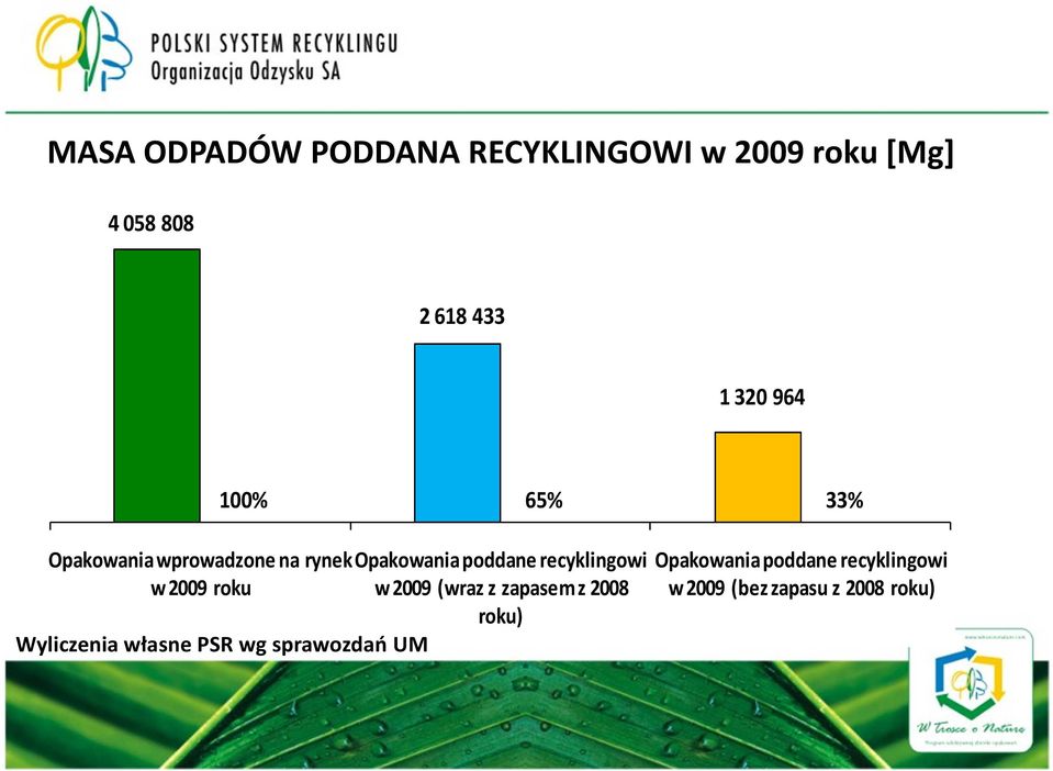 recyklingowi w 2009 roku w 2009 (wraz z zapasem z 2008 roku) Wyliczenia