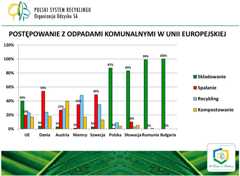 40% 35% Recykling 20% 0% 20% UE 27% 10% 4% 3% 1% 3% 1% 0% 0%