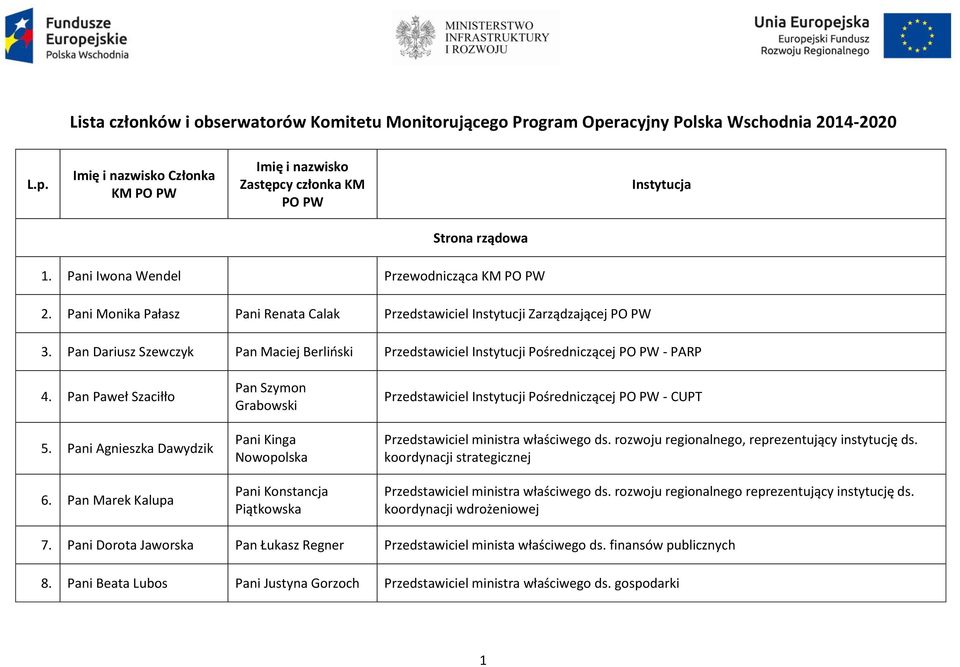 Pan Dariusz Szewczyk Pan Maciej Berliński Przedstawiciel Instytucji Pośredniczącej PO PW - PARP 4. Pan Paweł Szaciłło 5. Pani Agnieszka Dawydzik 6.