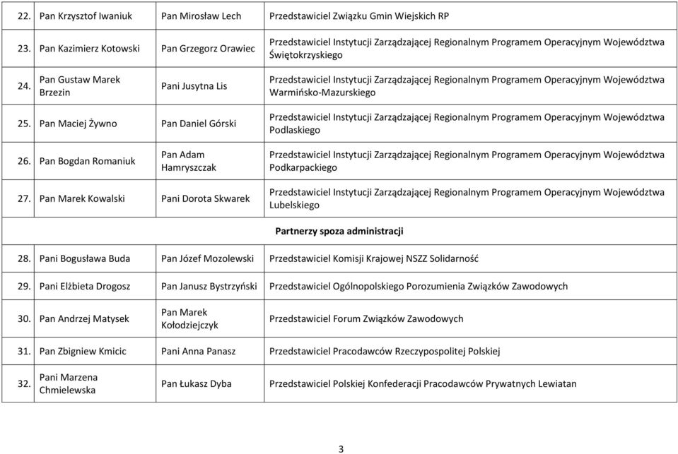 Pan Marek Kowalski Pani Dorota Skwarek Lubelskiego Partnerzy spoza administracji 28. Pani Bogusława Buda Pan Józef Mozolewski Przedstawiciel Komisji Krajowej NSZZ Solidarność 29.