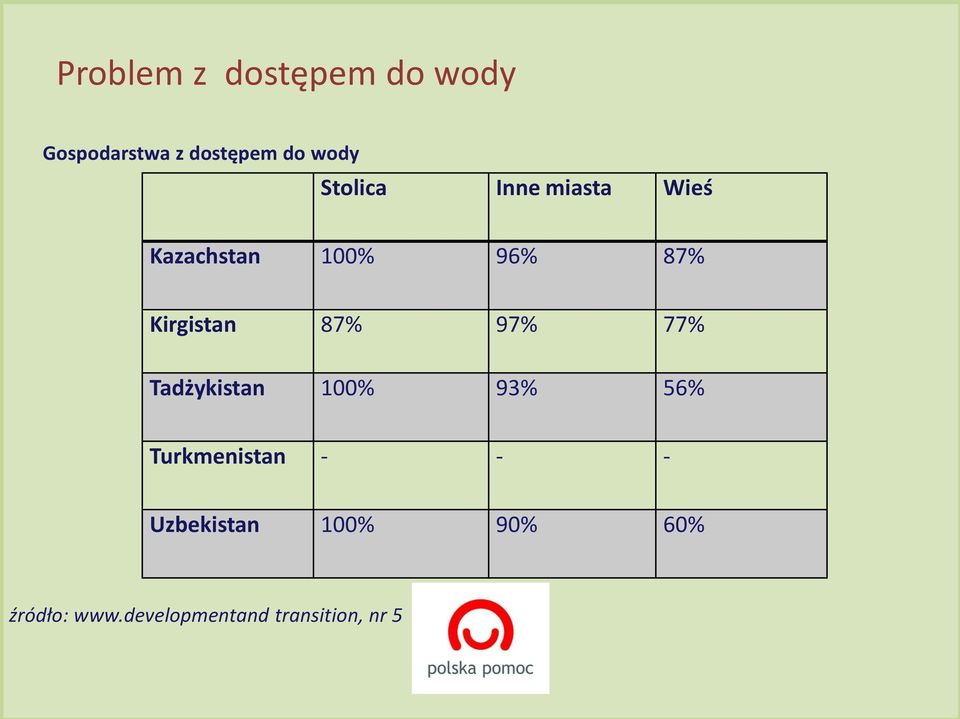 87% 97% 77% Tadżykistan 100% 93% 56% Turkmenistan - - -