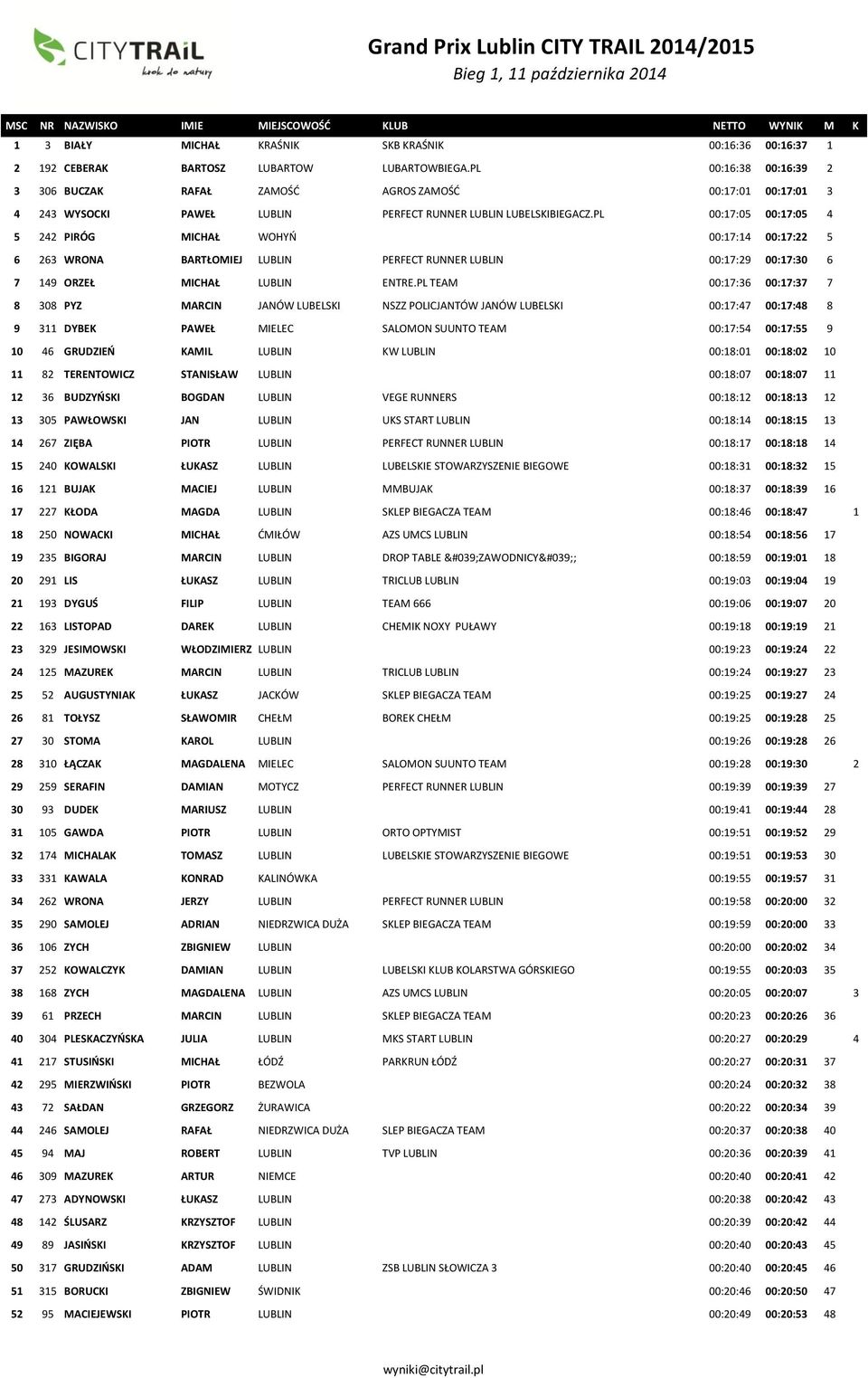 PL 00:17:05 00:17:05 4 5 242 PIRÓG MICHAŁ WOHYŃ 00:17:14 00:17:22 5 6 263 WRONA BARTŁOMIEJ LUBLIN PERFECT RUNNER LUBLIN 00:17:29 00:17:30 6 7 149 ORZEŁ MICHAŁ LUBLIN ENTRE.
