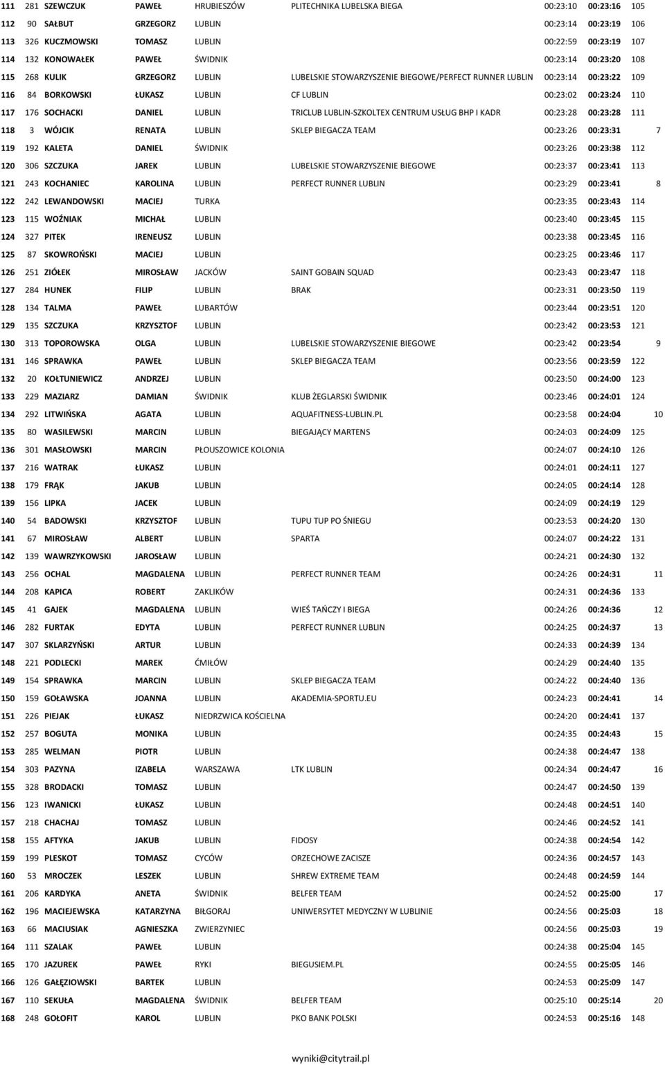 00:23:02 00:23:24 110 117 176 SOCHACKI DANIEL LUBLIN TRICLUB LUBLIN-SZKOLTEX CENTRUM USŁUG BHP I KADR 00:23:28 00:23:28 111 118 3 WÓJCIK RENATA LUBLIN SKLEP BIEGACZA TEAM 00:23:26 00:23:31 7 119 192