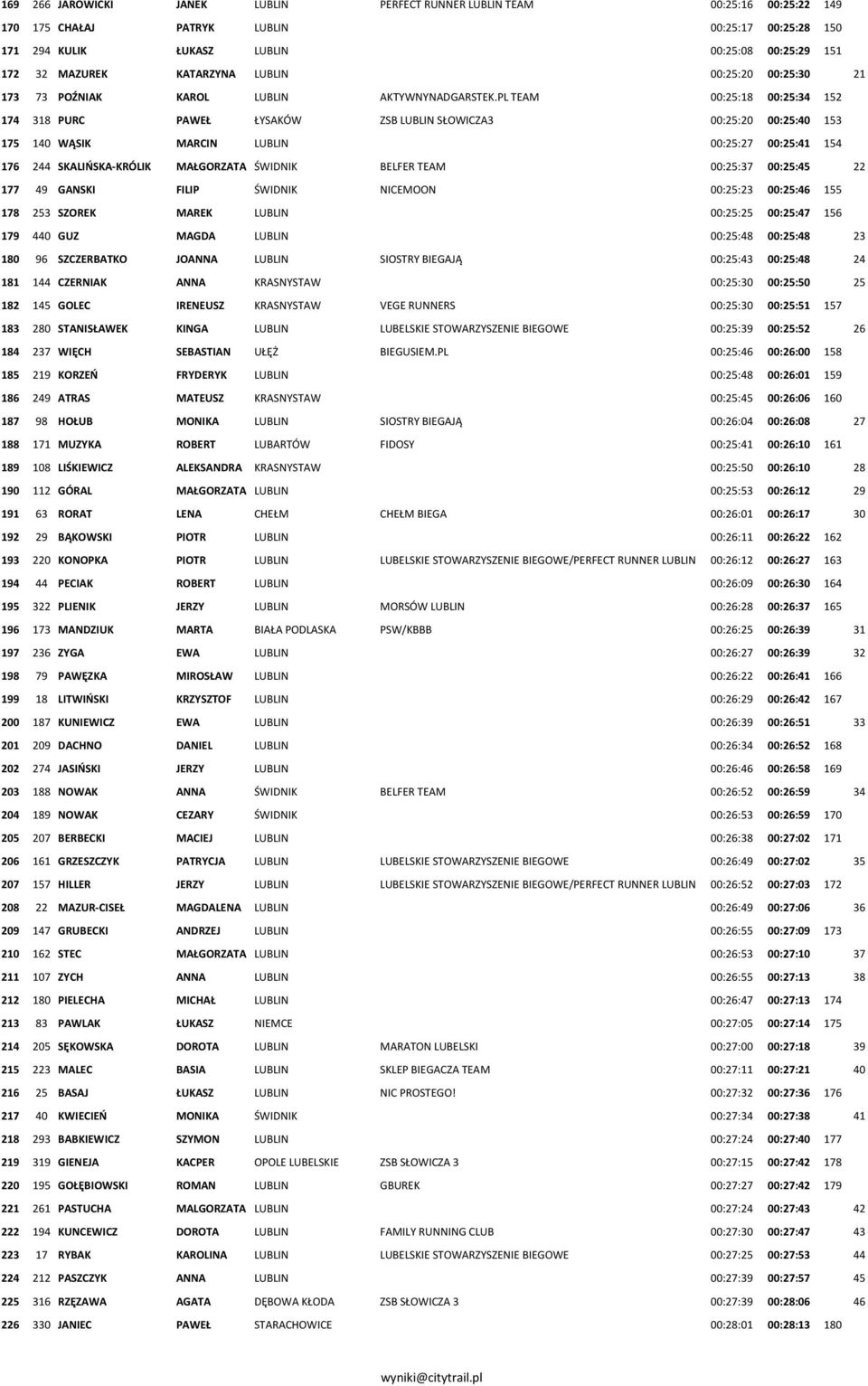 PL TEAM 00:25:18 00:25:34 152 174 318 PURC PAWEŁ ŁYSAKÓW ZSB LUBLIN SŁOWICZA3 00:25:20 00:25:40 153 175 140 WĄSIK MARCIN LUBLIN 00:25:27 00:25:41 154 176 244 SKALIŃSKA-KRÓLIK MAŁGORZATA ŚWIDNIK