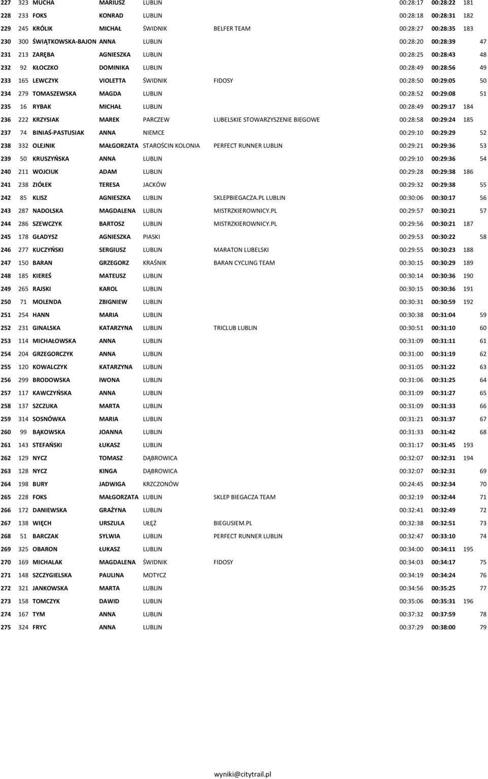 279 TOMASZEWSKA MAGDA LUBLIN 00:28:52 00:29:08 51 235 16 RYBAK MICHAŁ LUBLIN 00:28:49 00:29:17 184 236 222 KRZYSIAK MAREK PARCZEW LUBELSKIE STOWARZYSZENIE BIEGOWE 00:28:58 00:29:24 185 237 74