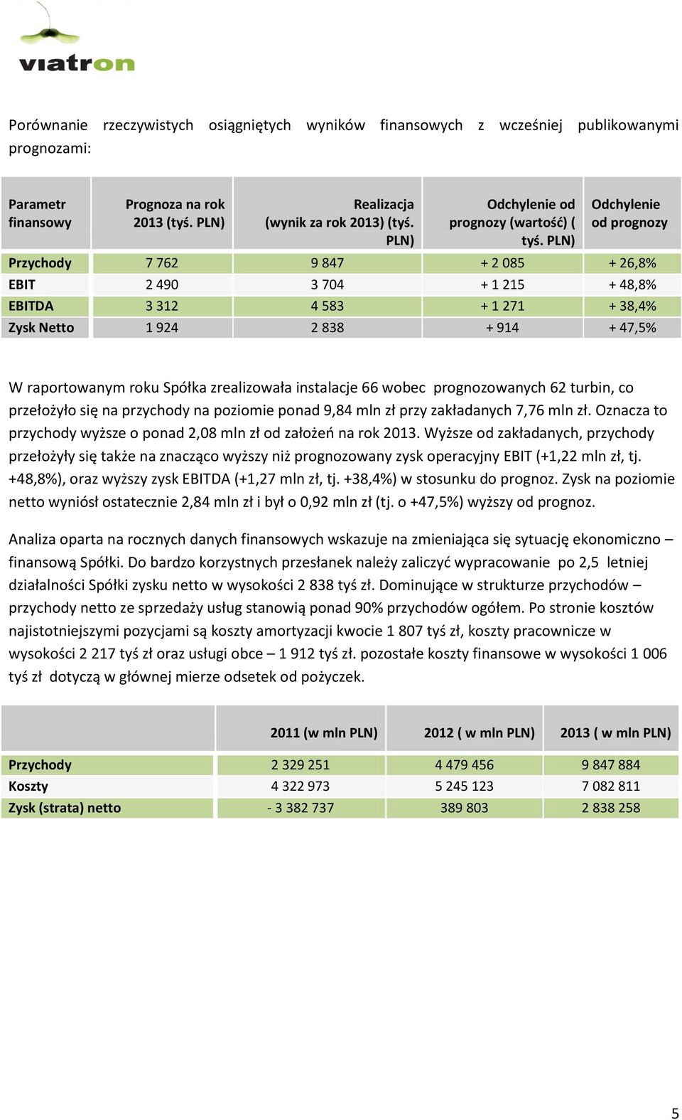 PLN) Odchylenie od prognozy Przychody 7 762 9 847 + 2 085 + 26,8% EBIT 2 490 3 704 + 1 215 + 48,8% EBITDA 3 312 4 583 + 1 271 + 38,4% Zysk Netto 1 924 2 838 + 914 + 47,5% W raportowanym roku Spółka
