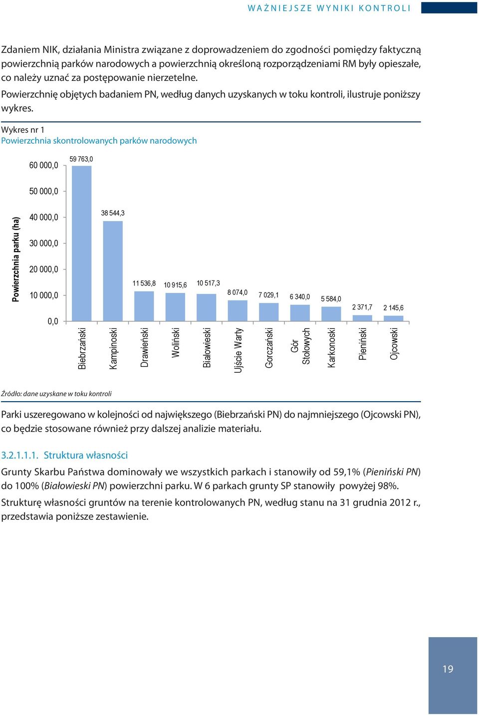 Wykres nr 1 Powierzchnia skontrolowanych parków narodowych 60 000,0 59 763,0 50 000,0 40 000,0 30 000,0 20 000,0 10 000,0 38 544,3 11 536,8 10 915,6 10 517,3 8 074,0 7 029,1 6 340,0 5 584,0 2 371,7 2