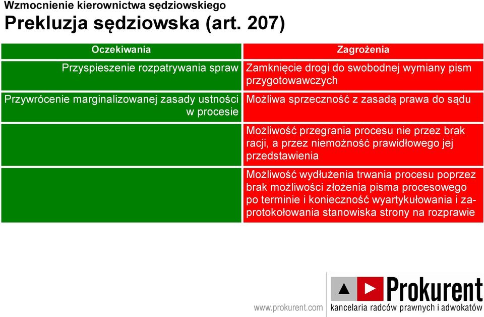 marginalizowanej zasady ustności w procesie Możliwa sprzeczność z zasadą prawa do sądu Możliwość przegrania procesu nie przez brak racji, a