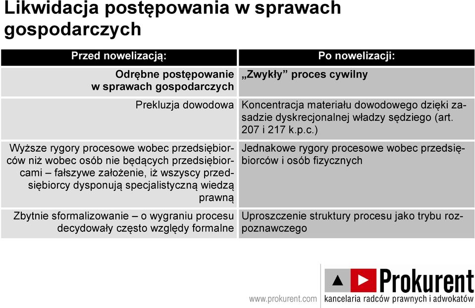 wygraniu procesu decydowały często względy formalne Zwykły proces cywilny Prekluzja dowodowa Koncentracja materiału dowodowego dzięki zasadzie