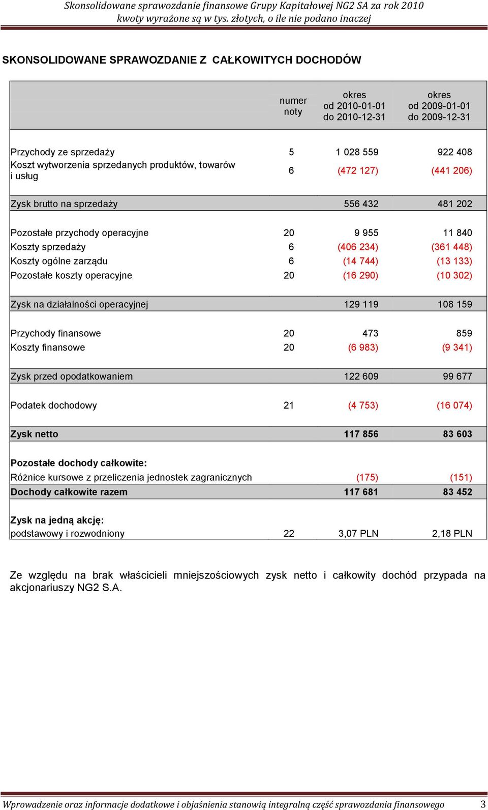ogólne zarządu 6 (14 744) (13 133) Pozostałe koszty operacyjne 20 (16 290) (10 302) Zysk na działalności operacyjnej 129 119 108 159 Przychody finansowe 20 473 859 Koszty finansowe 20 (6 983) (9 341)