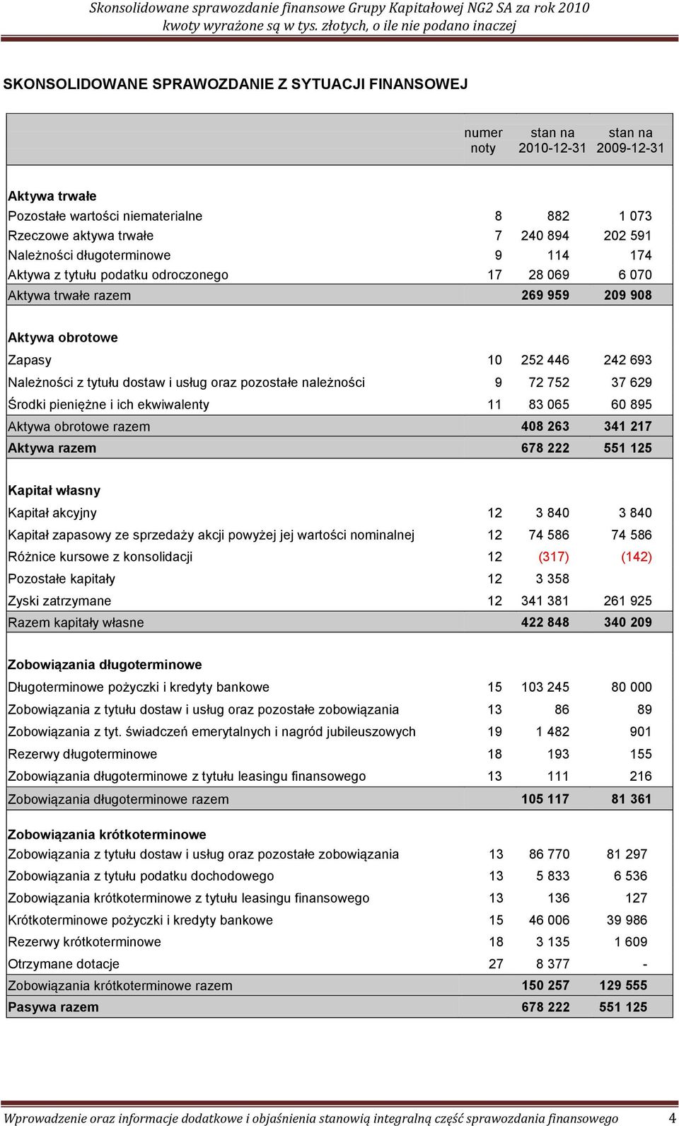usług oraz pozostałe należności 9 72 752 37 629 Środki pieniężne i ich ekwiwalenty 11 83 065 60 895 Aktywa obrotowe razem 408 263 341 217 Aktywa razem 678 222 551 125 Kapitał własny Kapitał akcyjny