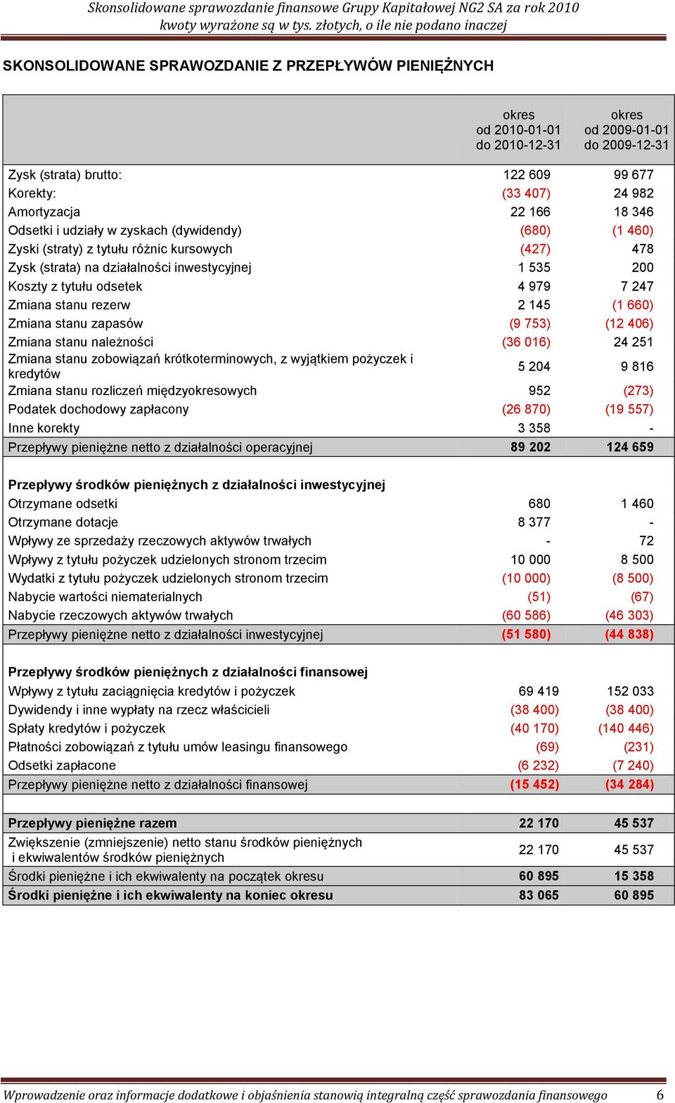 7 247 Zmiana stanu rezerw 2 145 (1 660) Zmiana stanu zapasów (9 753) (12 406) Zmiana stanu należności (36 016) 24 251 Zmiana stanu zobowiązań krótkoterminowych, z wyjątkiem pożyczek i kredytów 5 204