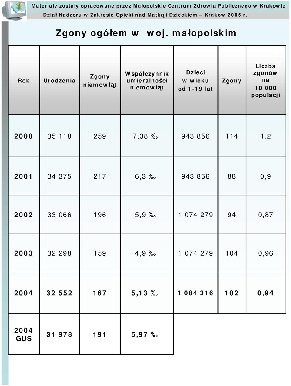 małopolskim Rok Urodzenia Zgony niemowląt Współczynnik umieralności niemowląt Dzieci