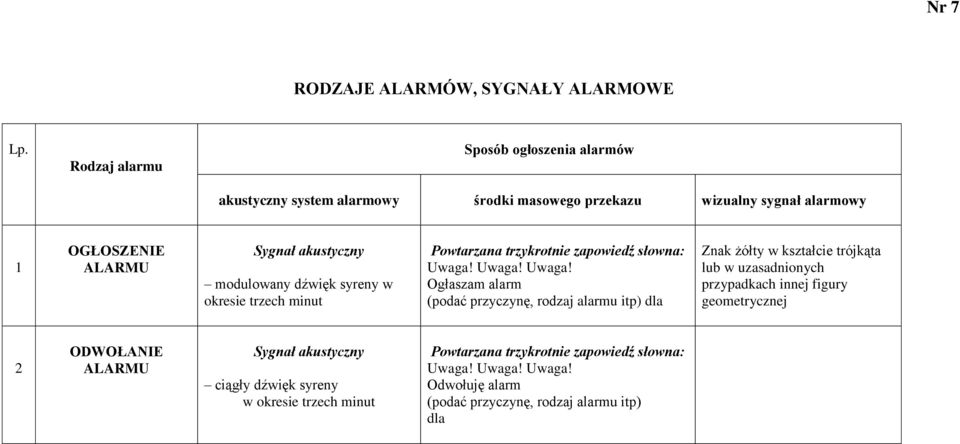 modulowany dźwięk syreny w okresie trzech minut Powtarzana trzykrotnie zapowiedź słowna: Uwaga!