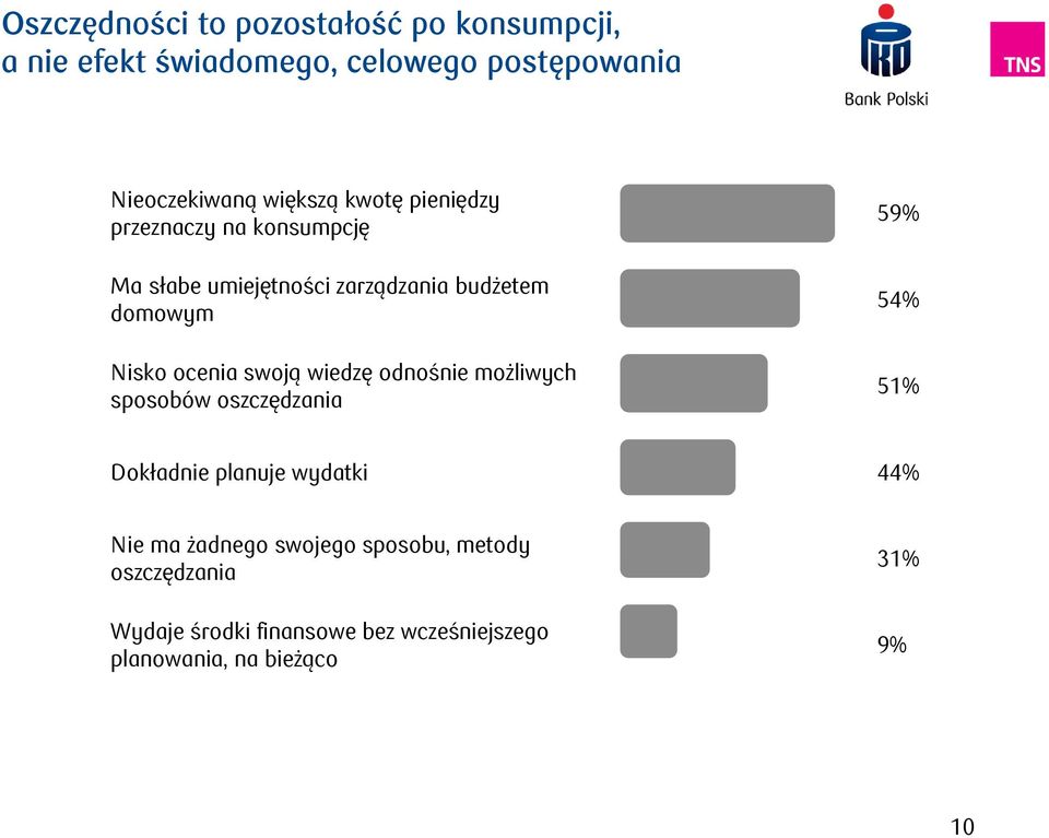 ocenia swoją wiedzę odnośnie możliwych sposobów oszczędzania 59% 54% 51% Dokładnie planuje wydatki 44% Nie ma