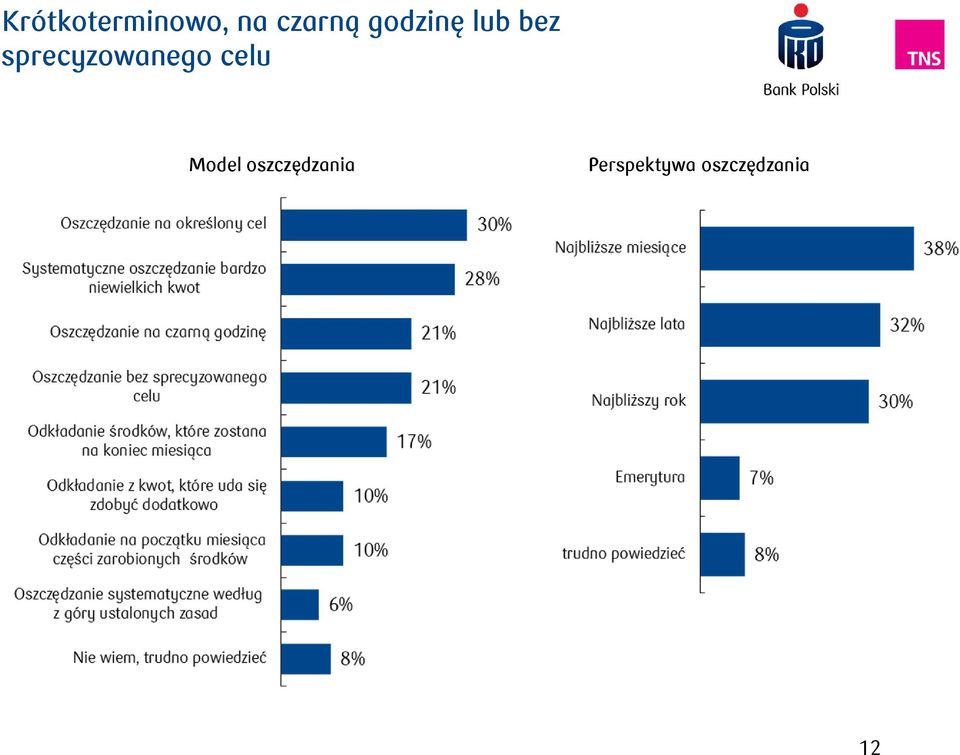 oszczędzania Perspektywa oszczędzania