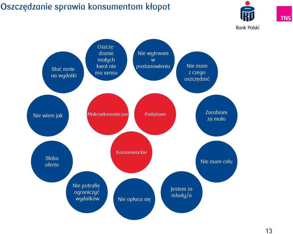 Nie wiem jak Makroekonomiczne Podażowe Zarabiam za mało Słaba oferta
