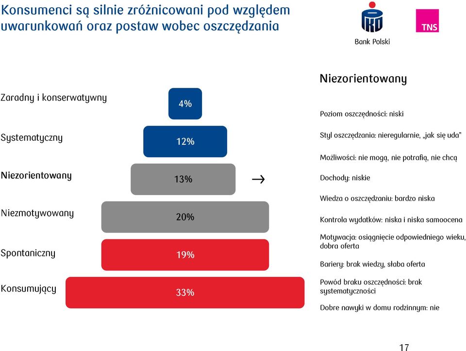 Możliwości: nie mogą, nie potrafią, nie chcą Dochody: niskie Wiedza o oszczędzaniu: bardzo niska Kontrola wydatków: niska i niska samoocena Motywacja: