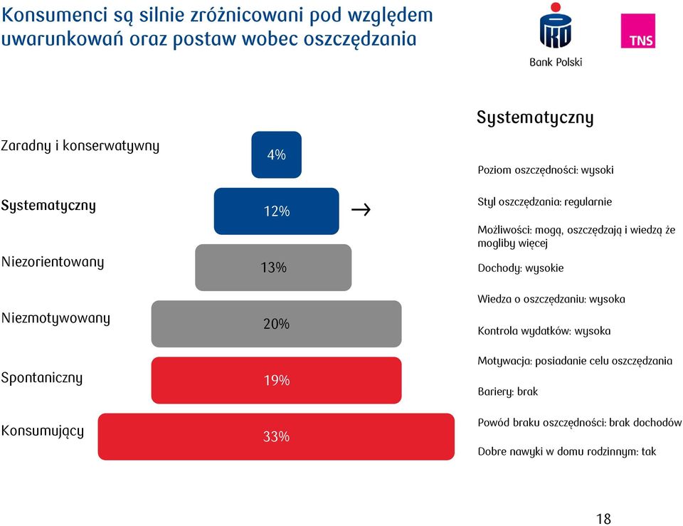 oszczędzania: regularnie Możliwości: mogą, oszczędzają i wiedzą że mogliby więcej Dochody: wysokie Wiedza o oszczędzaniu: wysoka