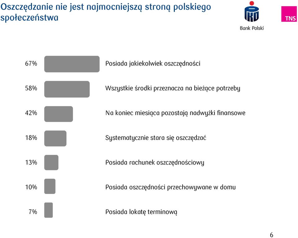 koniec miesiąca pozostają nadwyżki finansowe 18% Systematycznie stara się oszczędzać 13%