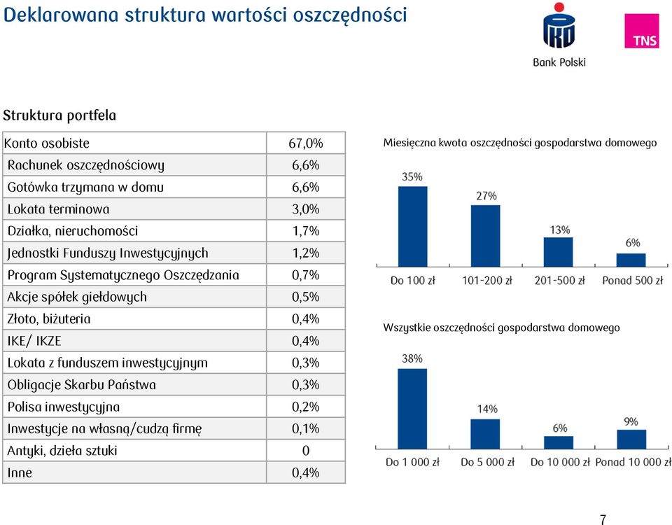 Złoto, biżuteria 0,4% IKE/ IKZE 0,4% Lokata z funduszem inwestycyjnym 0,3% Obligacje Skarbu Państwa 0,3% Polisa inwestycyjna 0,2% Inwestycje na