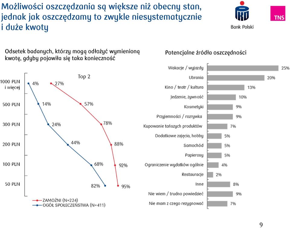 odłożyć wymienioną kwotę, gdyby pojawiła się taka konieczność Potencjalne