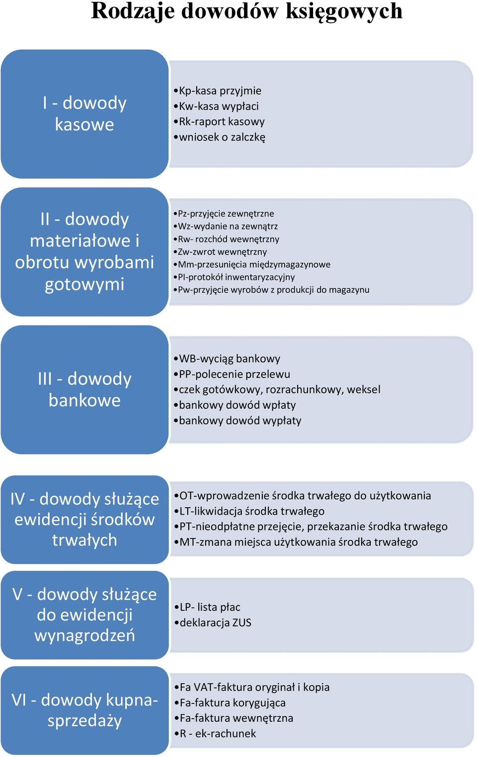 bankowy PP-polecenie przelewu czek gotówkowy, rozrachunkowy, weksel bankowy dowód wpłaty bankowy dowód wypłaty IV - dowody służące ewidencji środków trwałych OT-wprowadzenie środka trwałego do