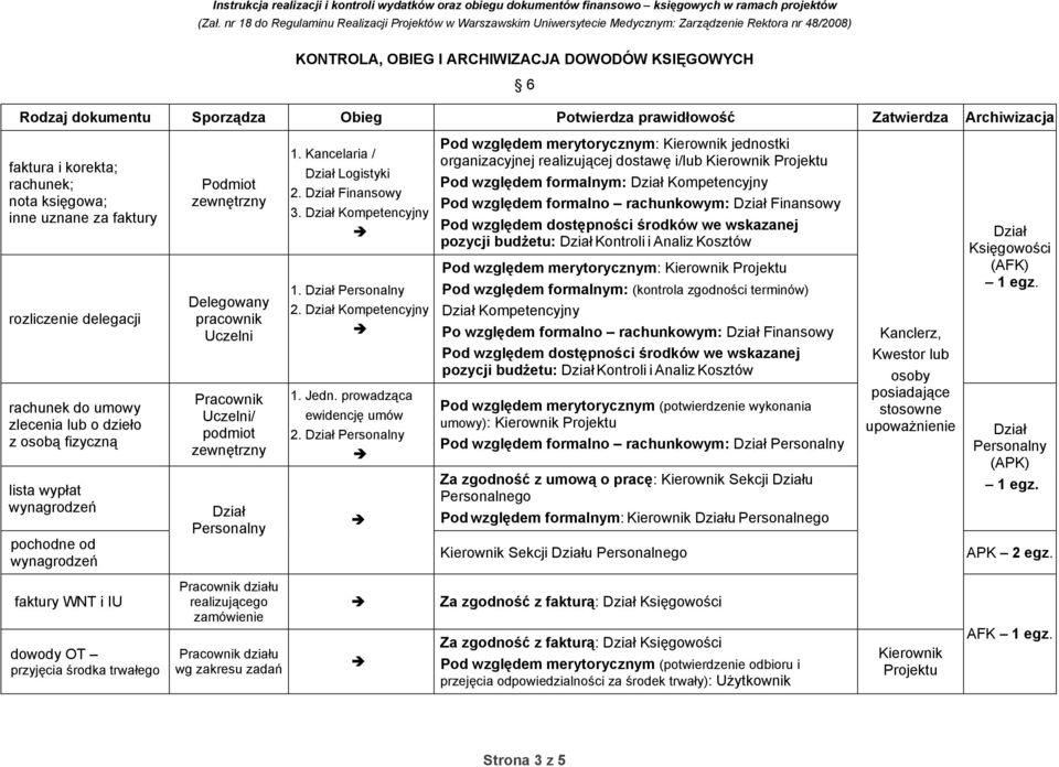 podmiot zewnętrzny Personalny 1. Kancelaria / Logistyki 2. Finansowy 3. Kompetencyjny 1. Personalny 2. Kompetencyjny 1. Jedn. prowadząca ewidencję umów 2.