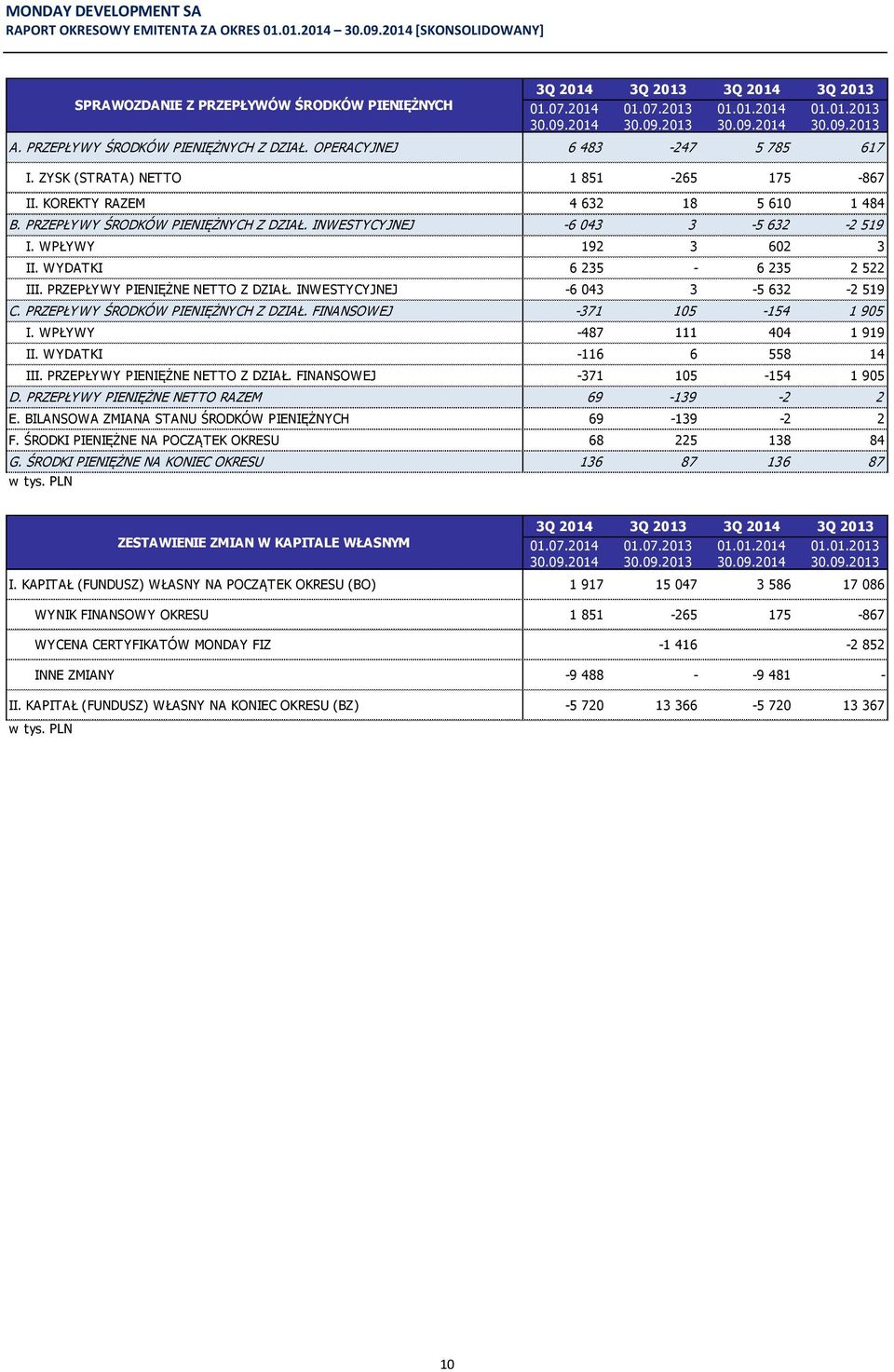 WYDATKI 6 235-6 235 2 522 III. PRZEPŁYWY PIENIĘŻNE NETTO Z DZIAŁ. INWESTYCYJNEJ -6 043 3-5 632-2 519 C. PRZEPŁYWY ŚRODKÓW PIENIĘŻNYCH Z DZIAŁ. FINANSOWEJ -371 105-154 1 905 I.