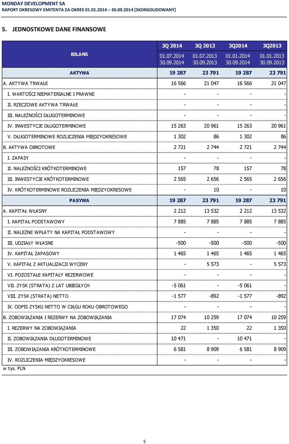 DŁUGOTERMINOWE ROZLICZENIA MIĘDZYOKRESOWE 1 302 86 1 302 86 B. AKTYWA OBROTOWE 2 721 2 744 2 721 2 744 I. ZAPASY - - - - II. NALEŻNOŚCI KRÓTKOTERMINOWE 157 78 157 78 III.