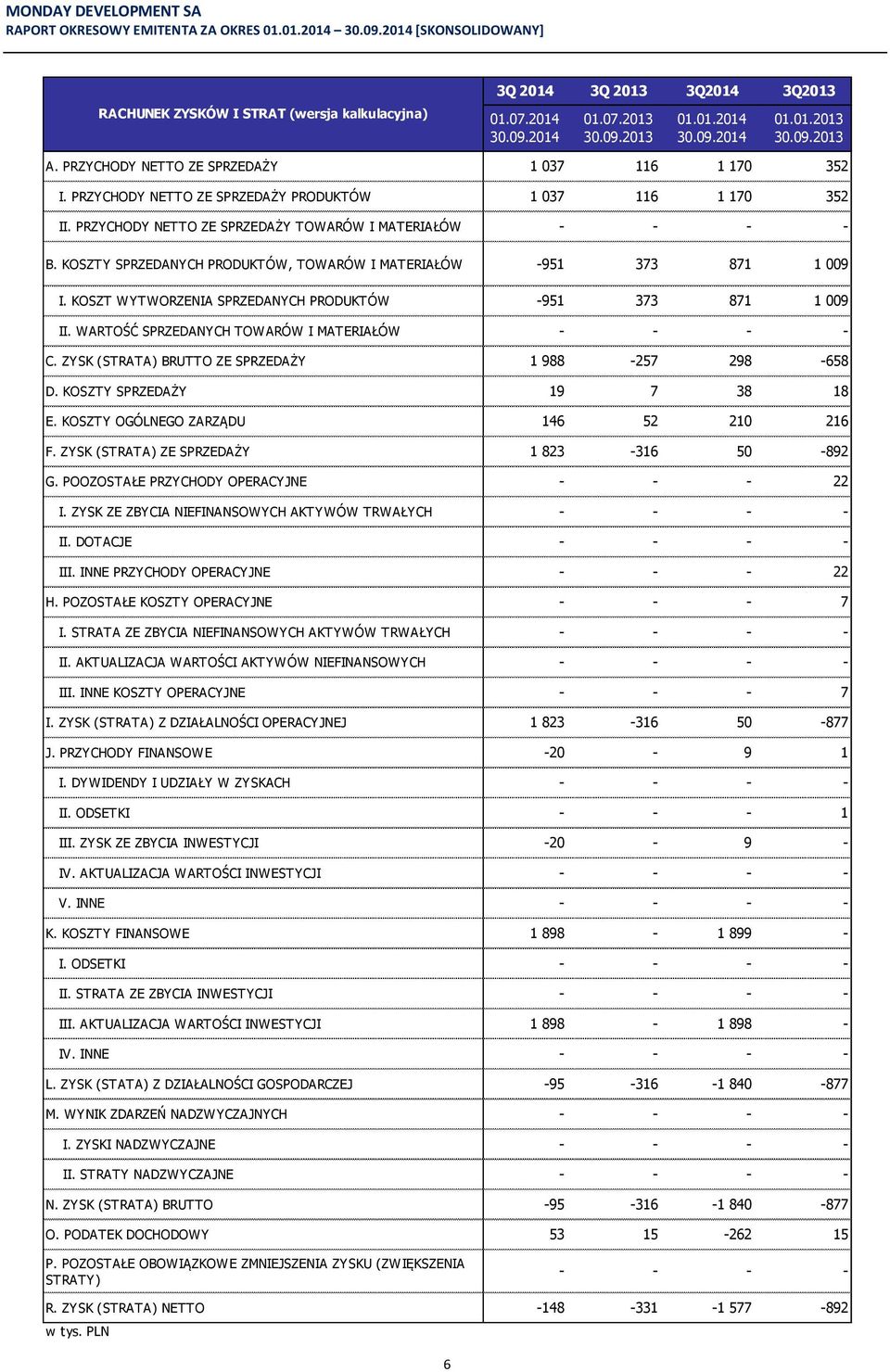 KOSZT WYTWORZENIA SPRZEDANYCH PRODUKTÓW -951 373 871 1 009 II. WARTOŚĆ SPRZEDANYCH TOWARÓW I MATERIAŁÓW - - - - C. ZYSK (STRATA) BRUTTO ZE SPRZEDAŻY 1 988-257 298-658 D. KOSZTY SPRZEDAŻY 19 7 38 18 E.