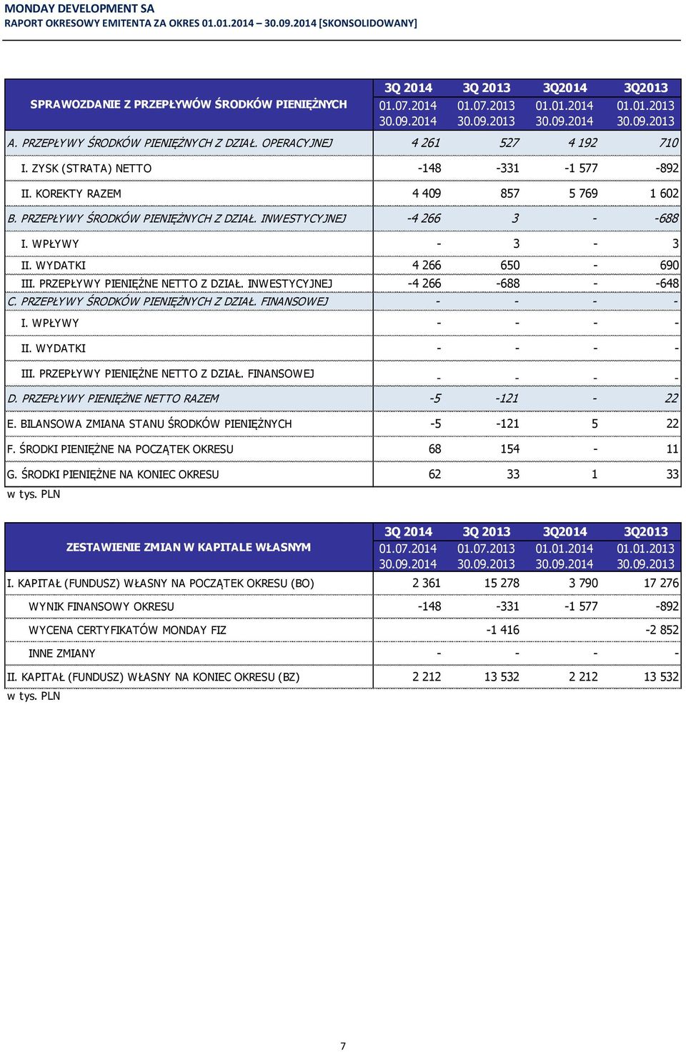 WPŁYWY - 3-3 II. WYDATKI 4 266 650-690 III. PRZEPŁYWY PIENIĘŻNE NETTO Z DZIAŁ. INWESTYCYJNEJ -4 266-688 - -648 C. PRZEPŁYWY ŚRODKÓW PIENIĘŻNYCH Z DZIAŁ. FINANSOWEJ - - - - I. WPŁYWY - - - - II.